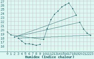 Courbe de l'humidex pour Trelly (50)