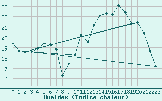 Courbe de l'humidex pour Sandillon (45)