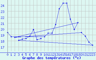 Courbe de tempratures pour Guret (23)