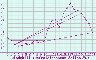Courbe du refroidissement olien pour Angliers (17)