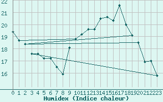 Courbe de l'humidex pour Dax (40)