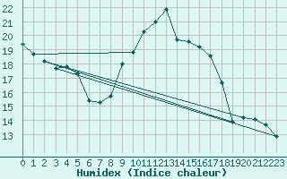 Courbe de l'humidex pour La Fretaz (Sw)