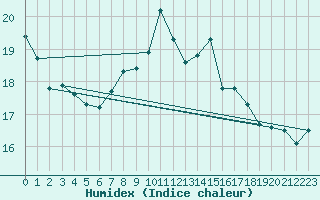 Courbe de l'humidex pour toile-sur-Rhne (26)