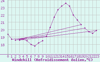 Courbe du refroidissement olien pour Le Luc (83)