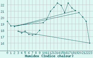 Courbe de l'humidex pour Ontinyent (Esp)