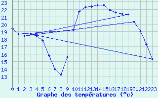 Courbe de tempratures pour Verges (Esp)