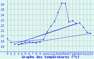 Courbe de tempratures pour Asnelles (14)