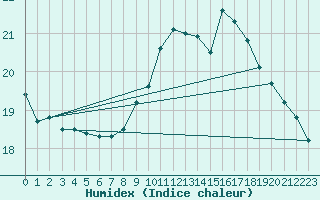 Courbe de l'humidex pour Ile de Groix (56)