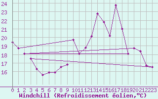 Courbe du refroidissement olien pour Crest (26)