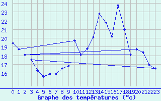 Courbe de tempratures pour Crest (26)