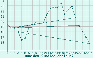 Courbe de l'humidex pour Calamocha