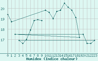 Courbe de l'humidex pour Nordkoster