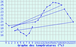 Courbe de tempratures pour Vias (34)