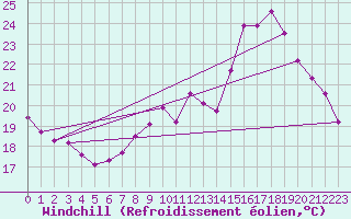 Courbe du refroidissement olien pour Salon-de-Provence (13)
