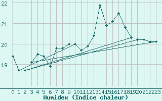 Courbe de l'humidex pour Cabo Peas