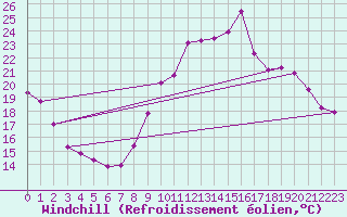 Courbe du refroidissement olien pour Saint-Just-le-Martel (87)