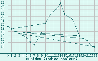Courbe de l'humidex pour Valencia