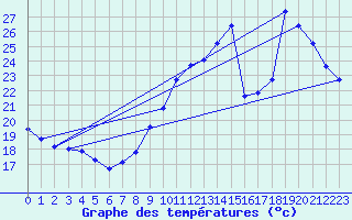 Courbe de tempratures pour Gruissan (11)