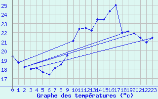Courbe de tempratures pour Pointe de Chassiron (17)