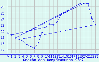 Courbe de tempratures pour Souprosse (40)