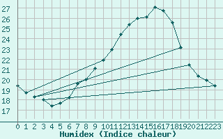 Courbe de l'humidex pour Deuselbach