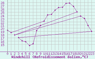 Courbe du refroidissement olien pour Les Pennes-Mirabeau (13)