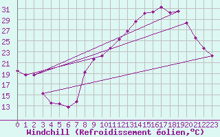 Courbe du refroidissement olien pour Saint-Michel-d