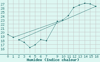 Courbe de l'humidex pour Chivres (Be)