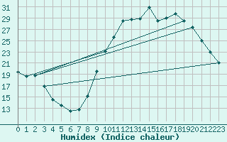 Courbe de l'humidex pour Saintes (17)