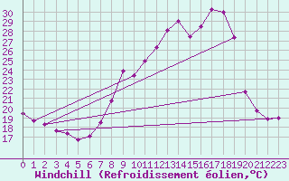 Courbe du refroidissement olien pour Belfort-Dorans (90)