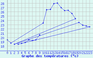 Courbe de tempratures pour Agde (34)