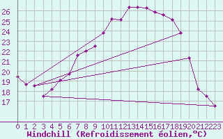 Courbe du refroidissement olien pour Kongsvinger