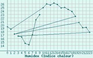 Courbe de l'humidex pour Viana Do Castelo-Chafe