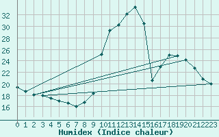 Courbe de l'humidex pour La Javie (04)