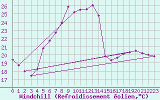 Courbe du refroidissement olien pour Goteborg