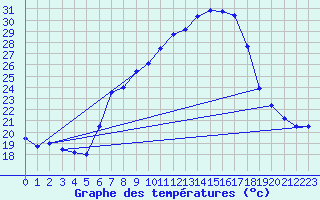 Courbe de tempratures pour Constance (All)