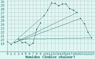 Courbe de l'humidex pour Le Luc (83)