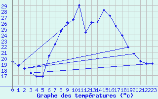 Courbe de tempratures pour Dellach Im Drautal