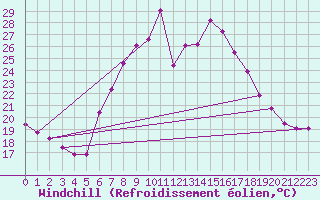 Courbe du refroidissement olien pour Dellach Im Drautal