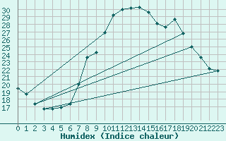 Courbe de l'humidex pour La Comella (And)