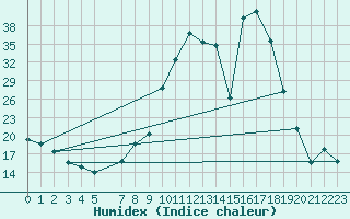 Courbe de l'humidex pour Buitrago