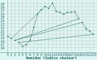 Courbe de l'humidex pour Valentia Observatory