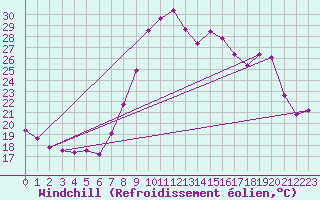 Courbe du refroidissement olien pour Champtercier (04)