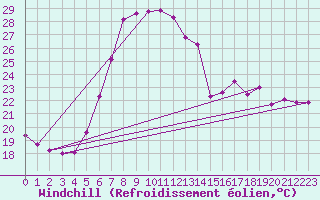 Courbe du refroidissement olien pour Nova Gorica