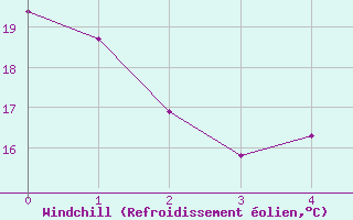 Courbe du refroidissement olien pour Halifax Windsor Park