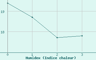 Courbe de l'humidex pour Lienz