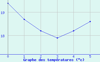 Courbe de tempratures pour Caserta