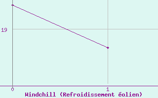 Courbe du refroidissement �olien pour Die (26)