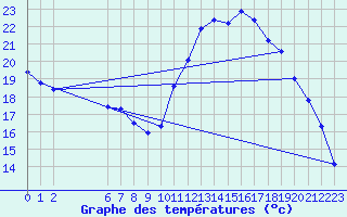 Courbe de tempratures pour Izegem (Be)