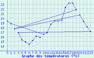 Courbe de tempratures pour Bernay (27)